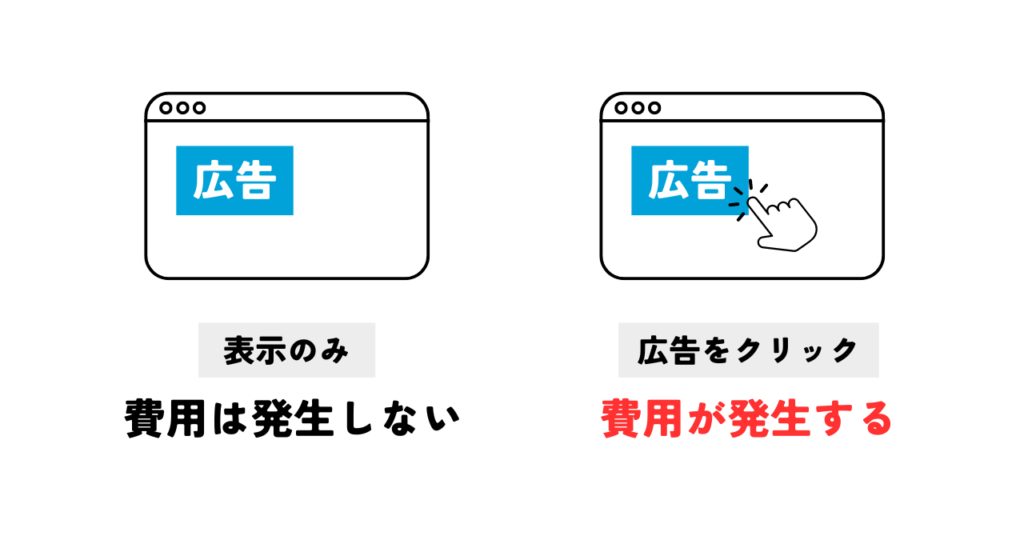 リスティング広告におけるクリック課金の図式