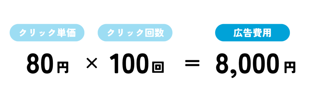 リスティング広告の費用構造の計算式