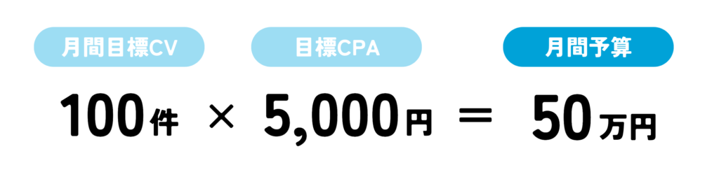 リスティング広告における目標コンバージョン数から予算を決めるための式