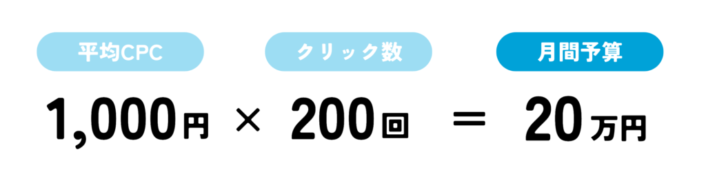 リスティング広告における平均CPCから予算を決めるための式