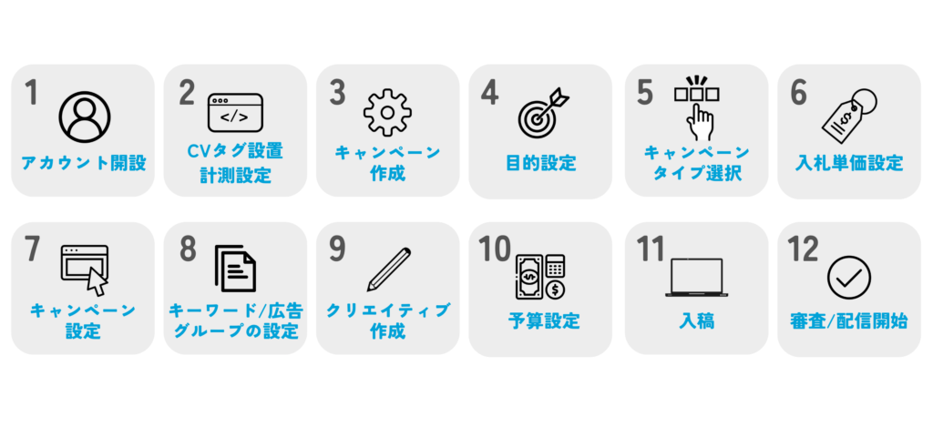 リスティング広告運用の一連の流れ図解