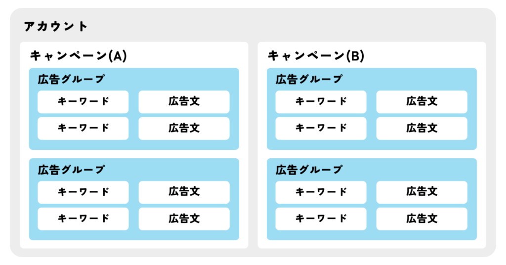 リスティング広告における広告グループの解説図