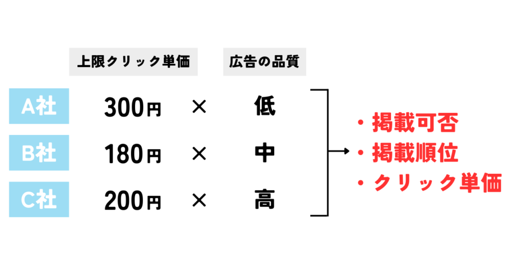 リスティング広告におけるオークション制の図式