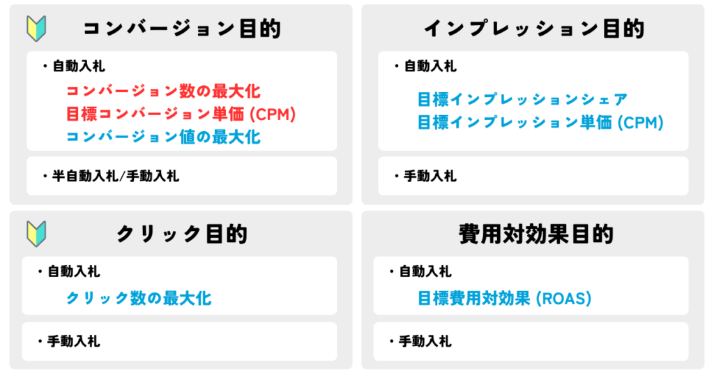 リスティング広告における4つの目的別入札戦略の図解