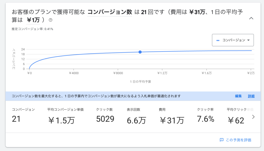 Googleキーワードプランナーの予測結果画面