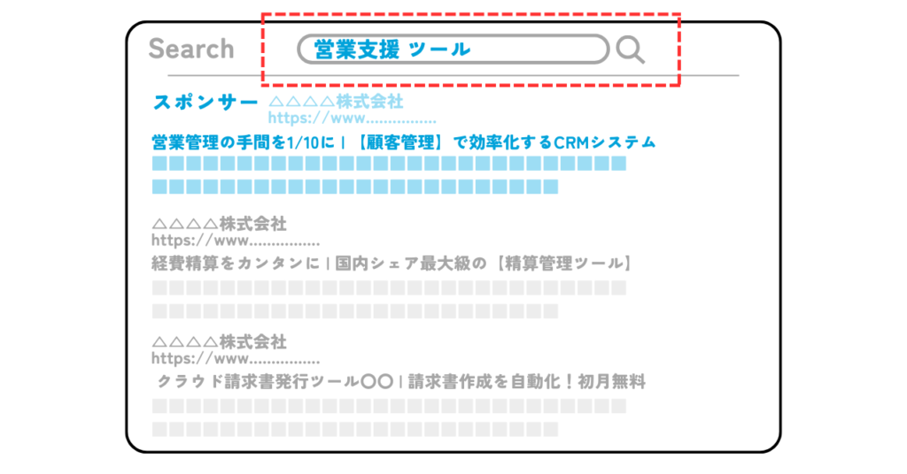 リスティング広告の出稿イメージ図