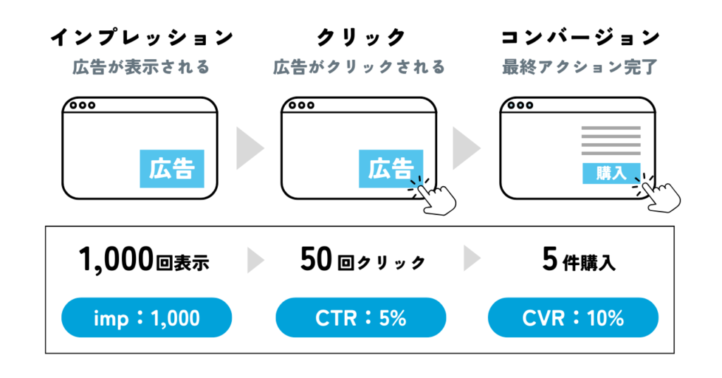 CVRとCVRの説明