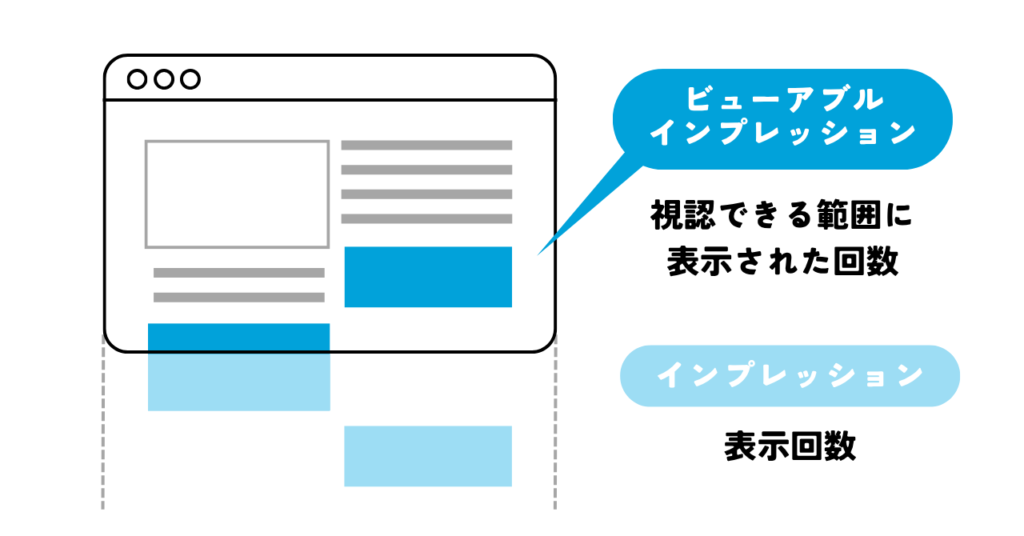 用語解説：ビューアブルインプレッションとインプレッションの違いの図