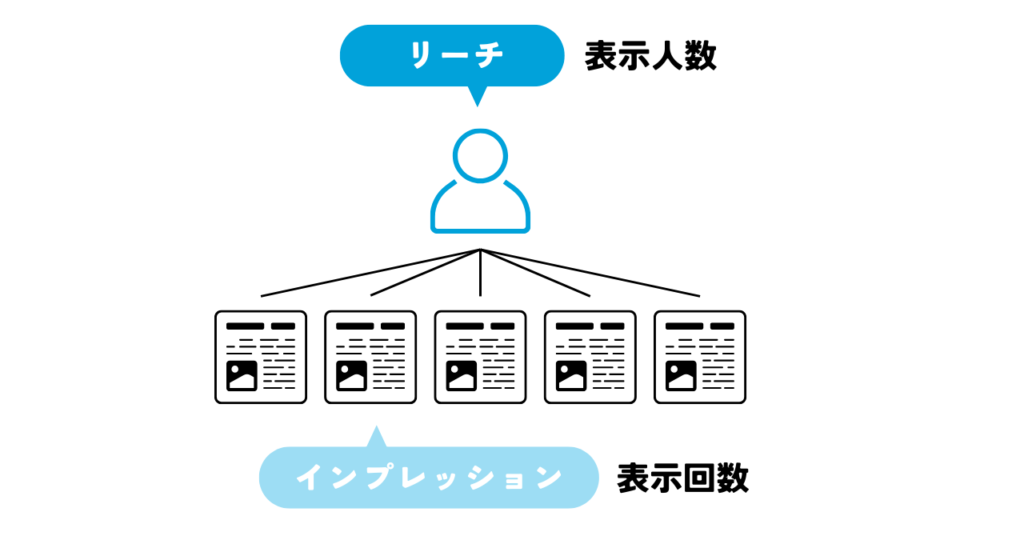 用語解説：リーチとインプレッションの違いの図