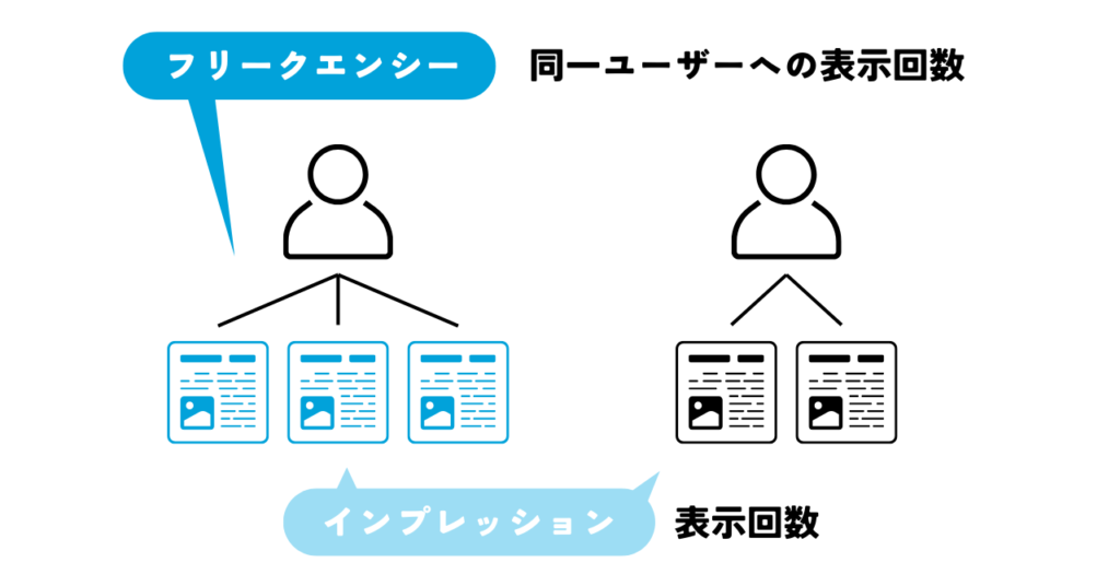 用語解説：フリークエンシーとインプレッションの違いの図