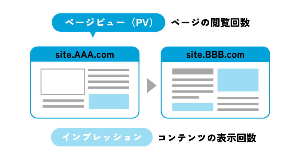 用語解説：PVとインプレッションの違いの図