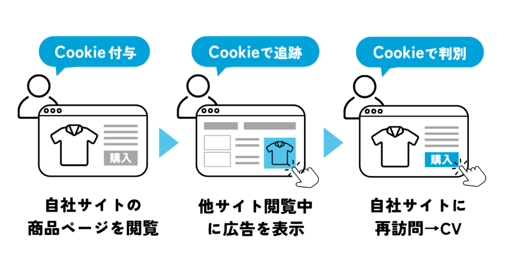 リターゲティング広告の仕組み