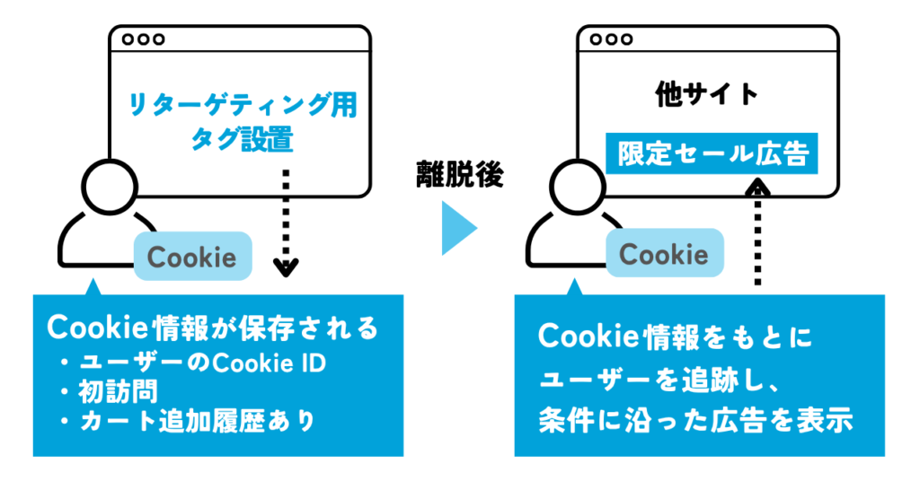 リターゲティング広告の配信イメージ