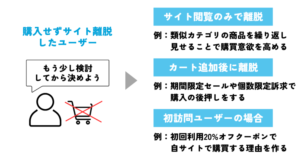 リターゲティング広告の配信イメージ（ECサイトの場合）