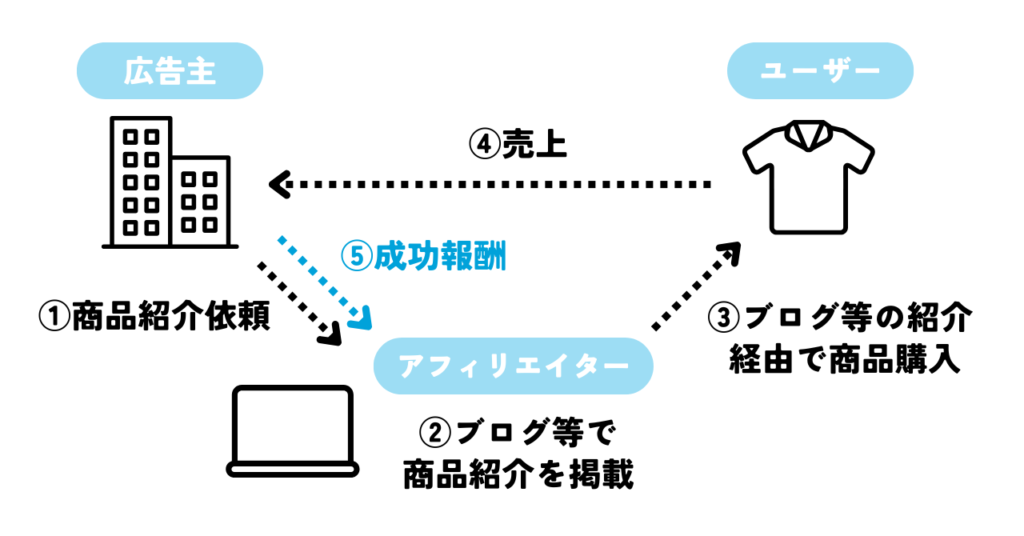 アフィリエイト広告の流れイメージ
