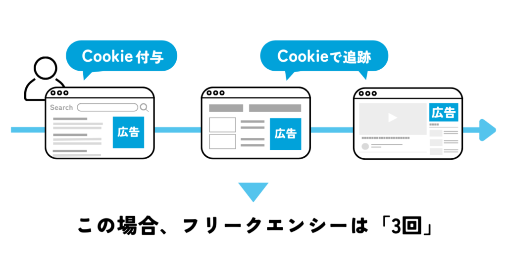 フリークエンシーとはの図解