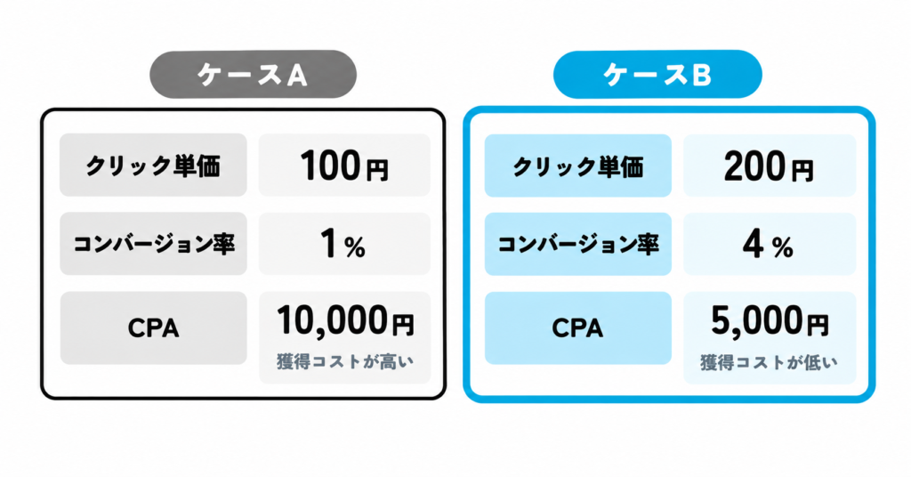ケースAとBのCPA比較インフォグラフィック
