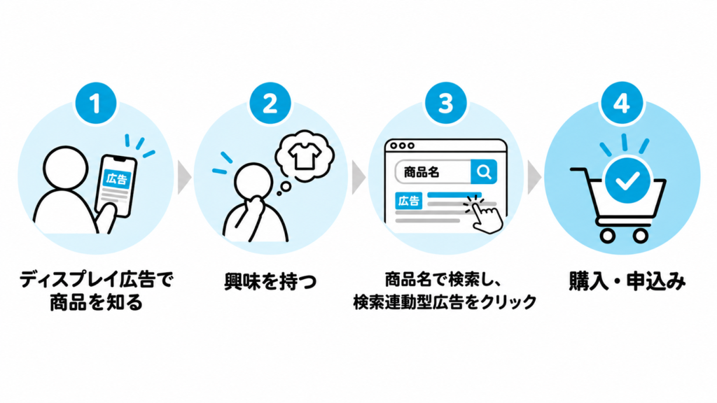 リスティング広告の種類と媒体を比較｜自社に合う広告の選び方