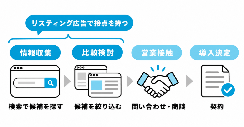BtoBの購買プロセスとリスティング広告で接点を持つ段階