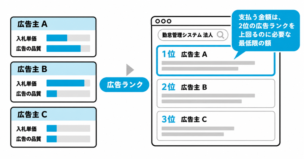 広告ランクと検索広告順位の仕組み