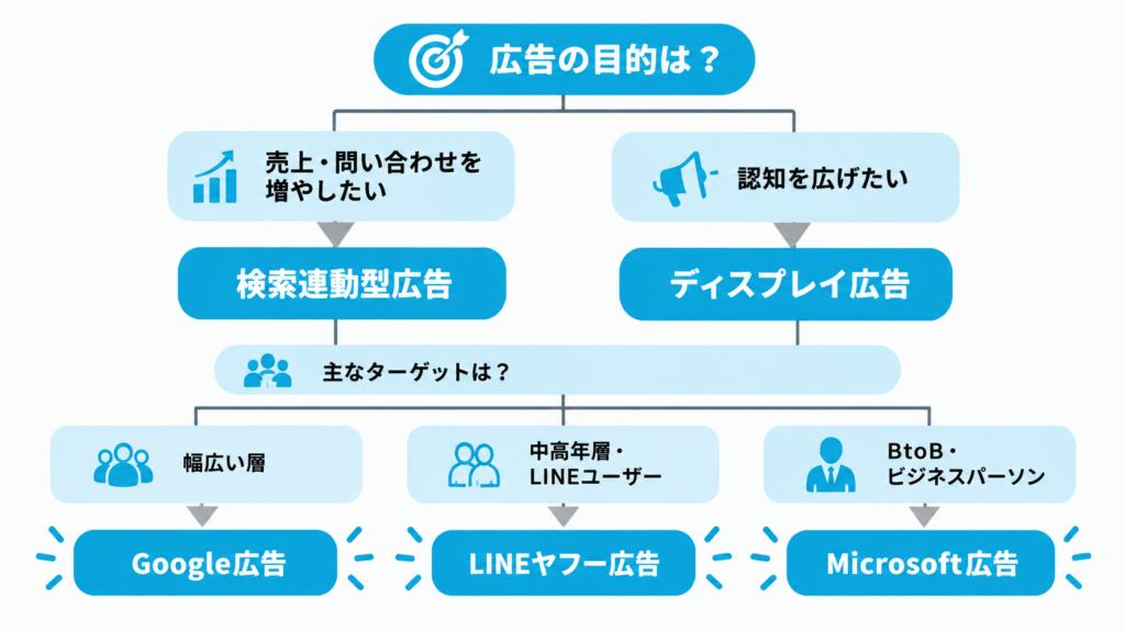 リスティング広告の種類と媒体を比較｜自社に合う広告の選び方
