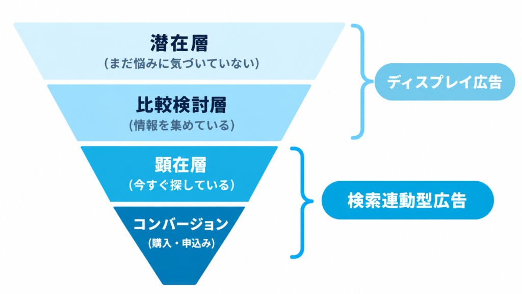 リスティング広告の種類と媒体を比較｜自社に合う広告の選び方