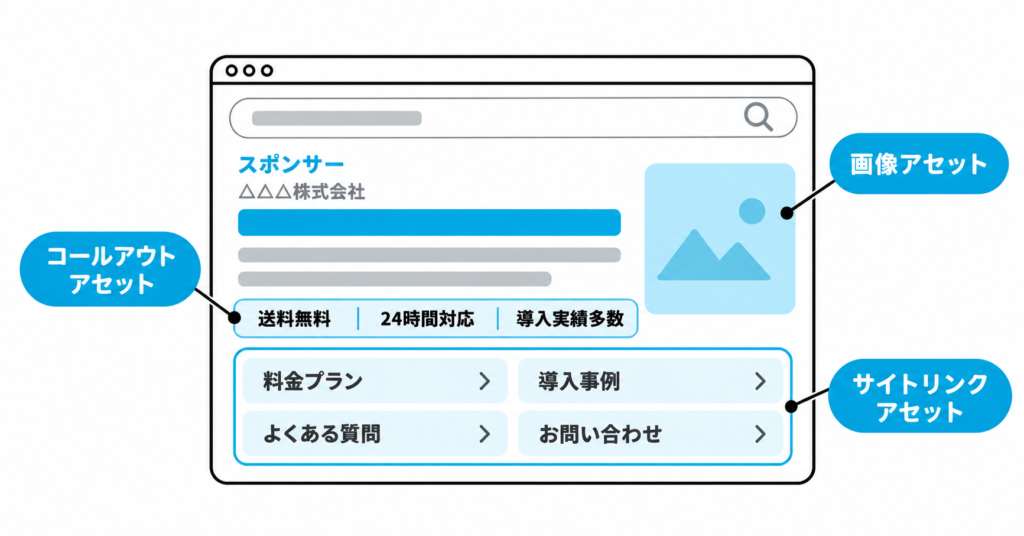 検索広告アセット解説図