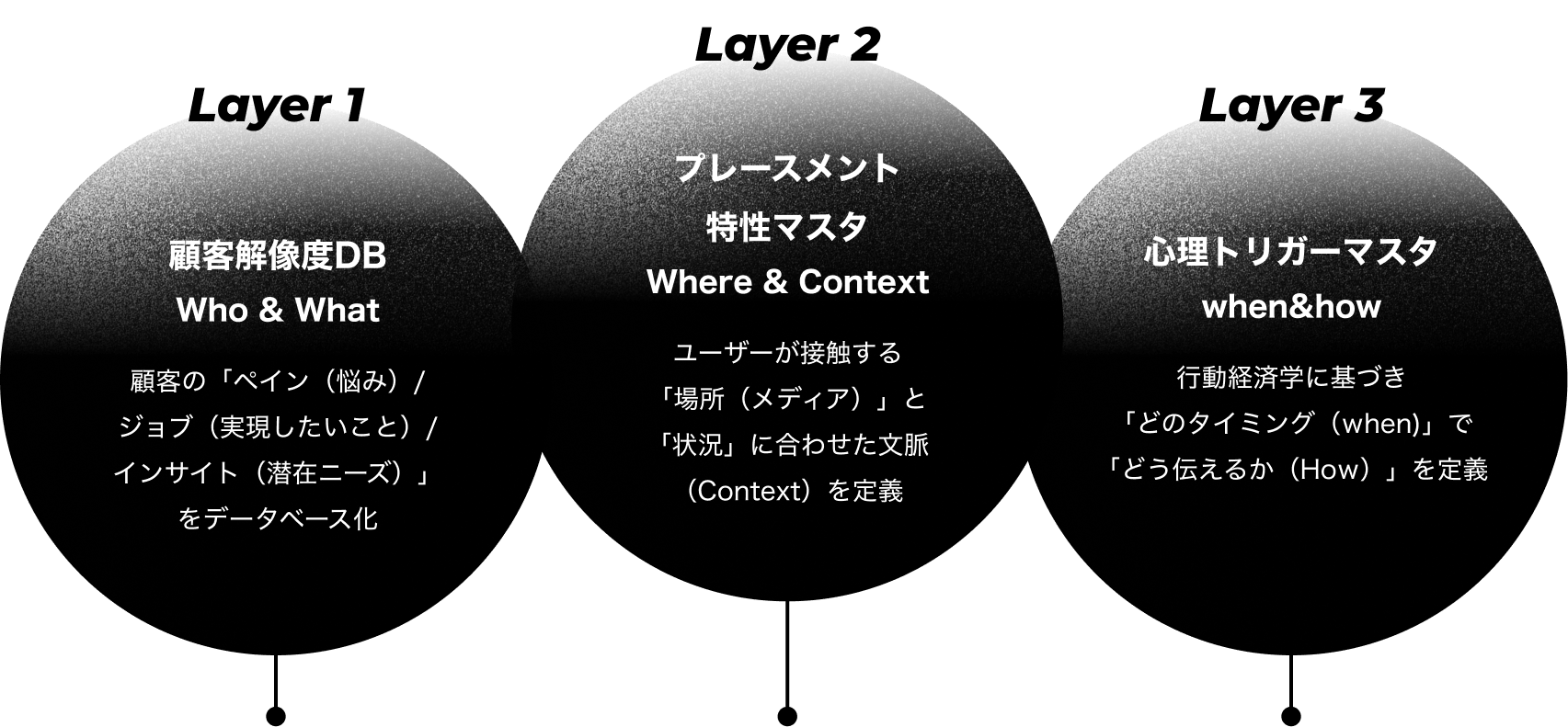 Layer 1〜3: 顧客解像度DB / プレースメント特性マスタ / 心理トリガーマスタ