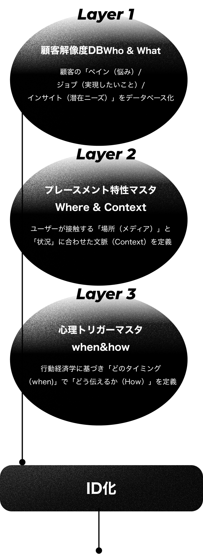 Layer 1〜3とID化