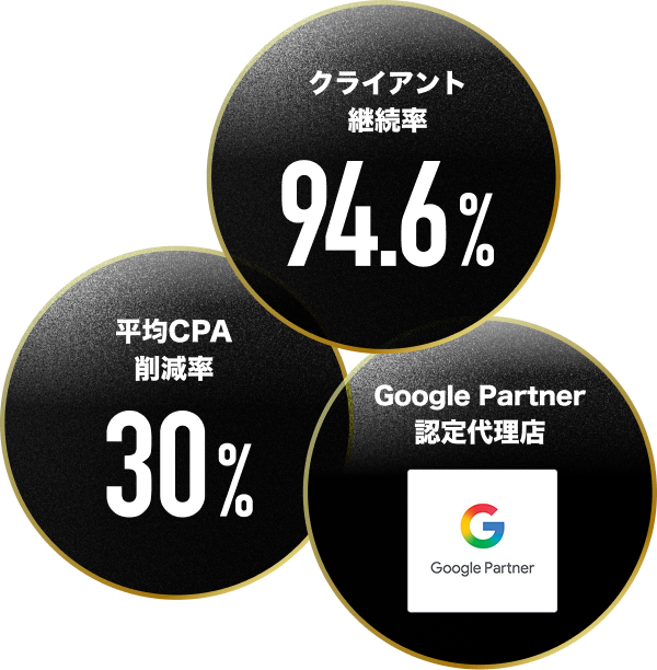 クライアント継続率94.6% / 平均CPA削減率30% / Google Partner認定代理店