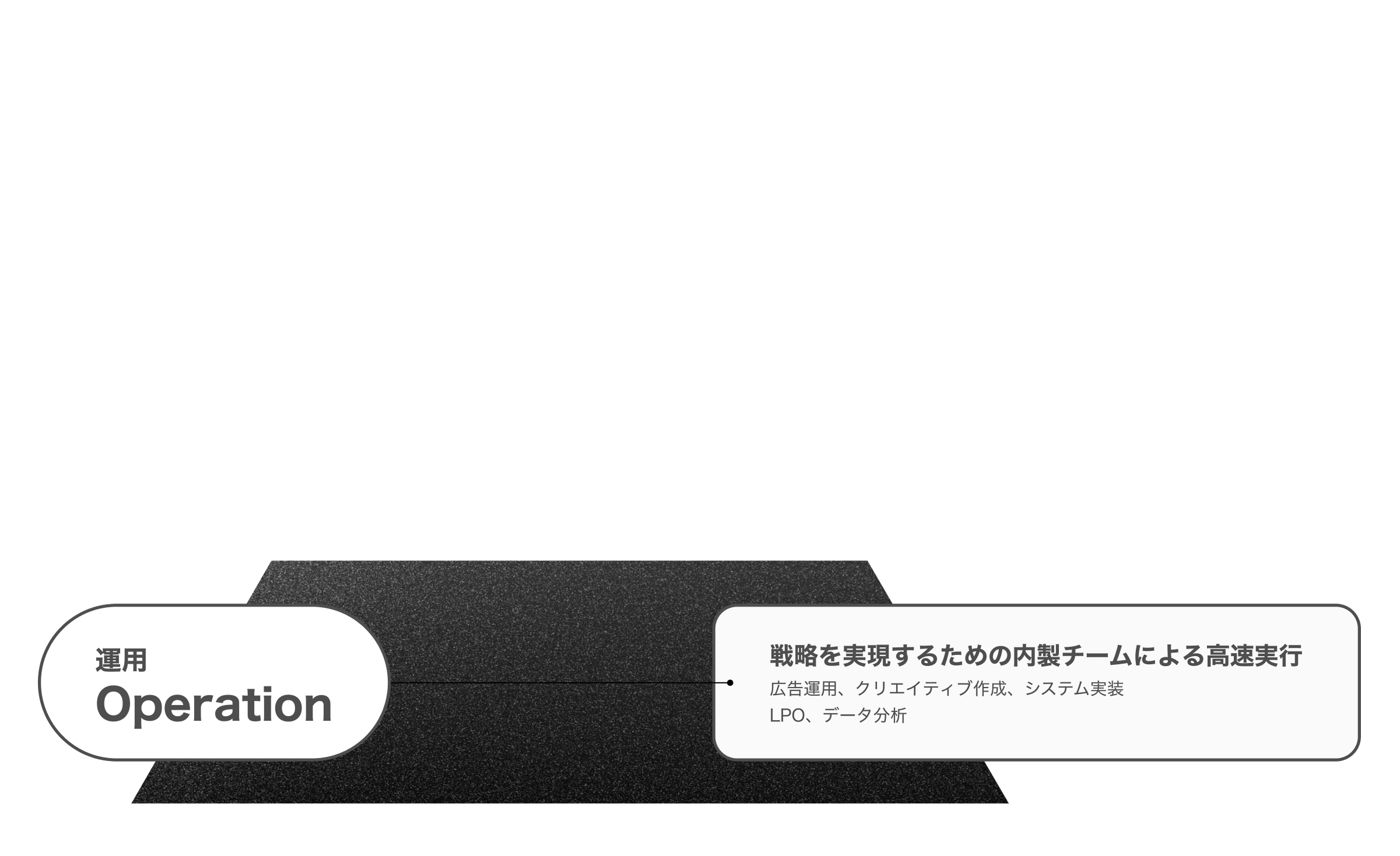 運用 Operation — 戦略を実現するための内製チームによる高速実行