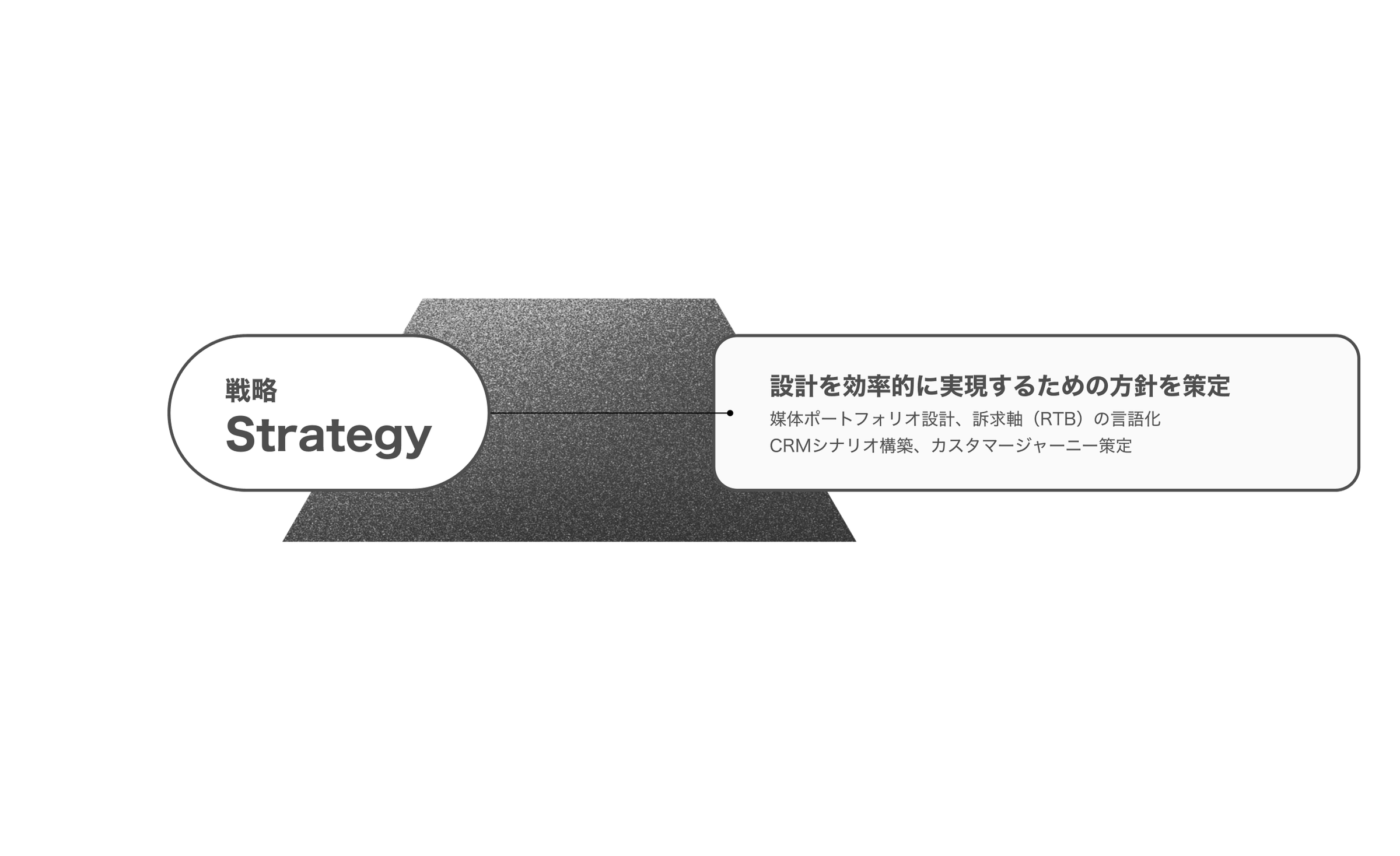 戦略 Strategy — 設計を効率的に実現するための方針を策定