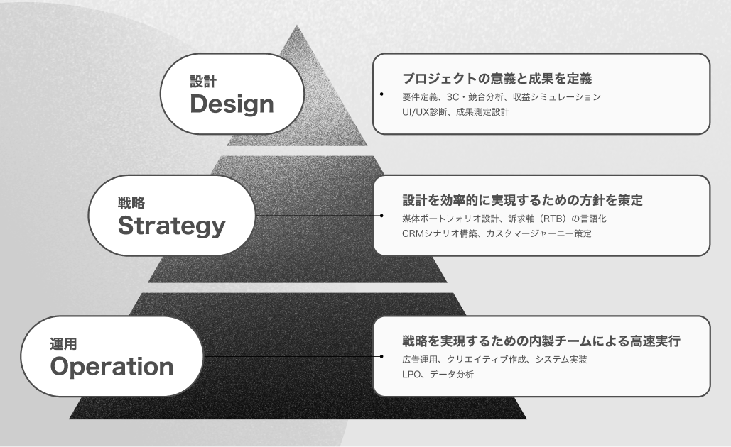設計 Design / 戦略 Strategy / 運用 Operation