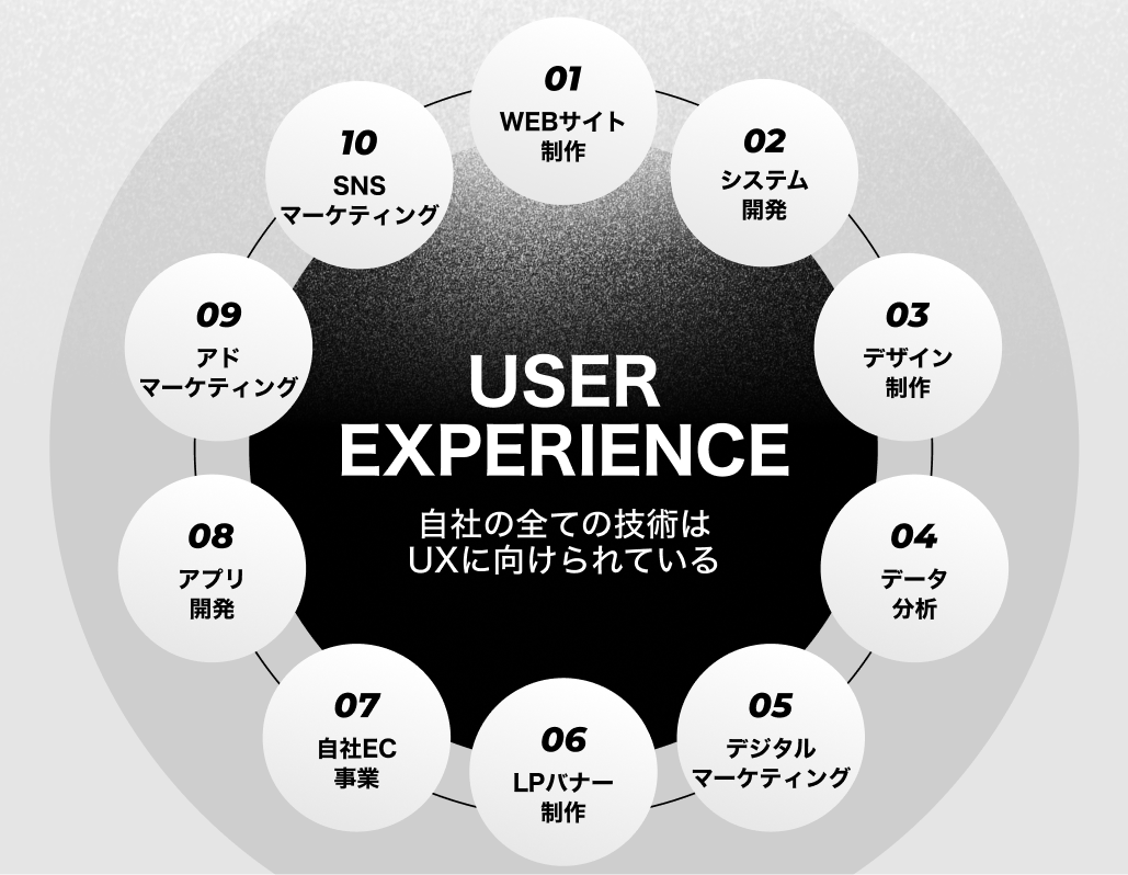 USER EXPERIENCEを中心とした技術領域