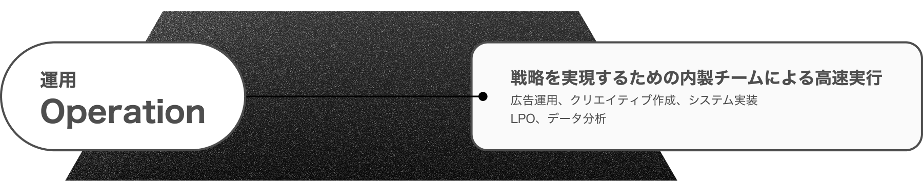運用 Operation — 戦略を実現するための内製チームによる高速実行