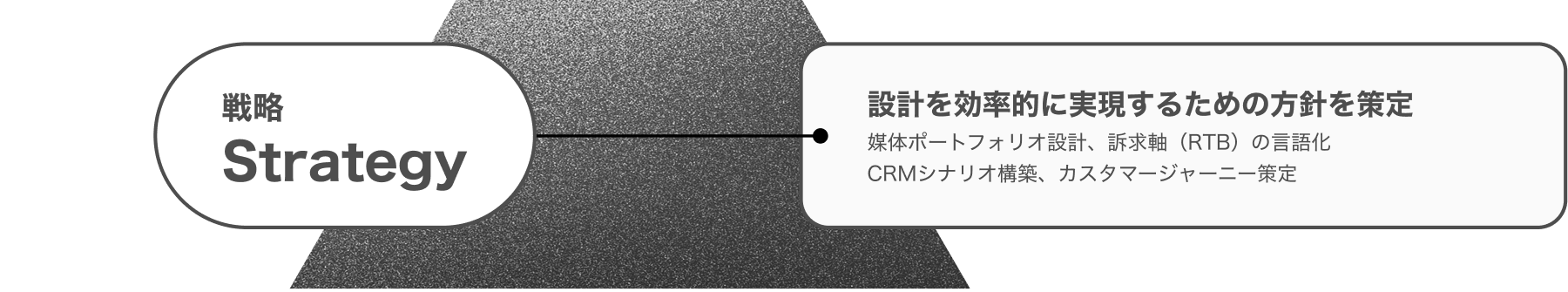 戦略 Strategy — 設計を効率的に実現するための方針を策定