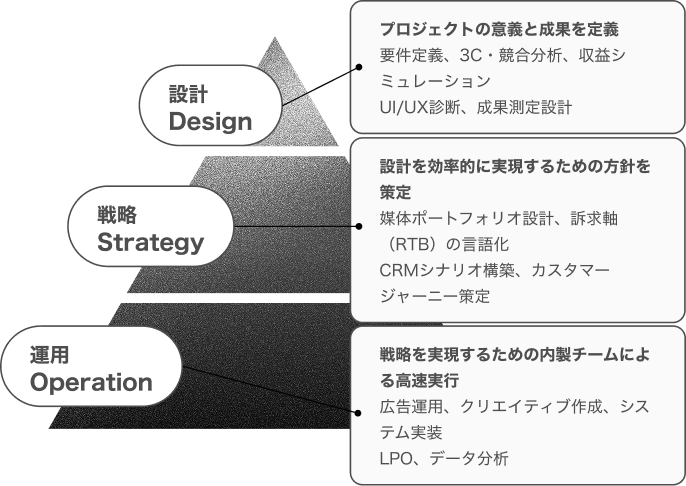設計 Design・戦略 Strategy・運用 Operation