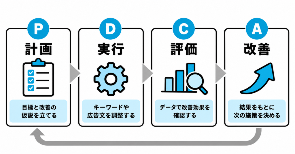 リスティング広告の改善サイクル（PDCA）