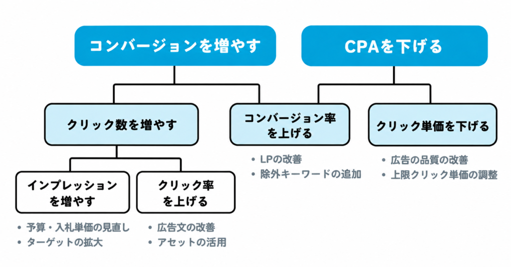 リスティング広告の改善ロジックツリー