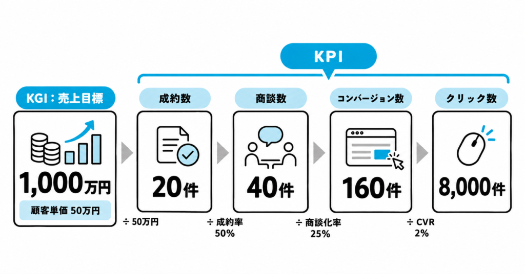 売上目標からクリック数までのKPIフロー