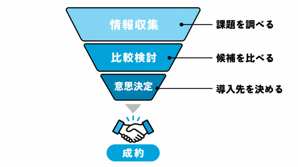 青い成約ファネル図